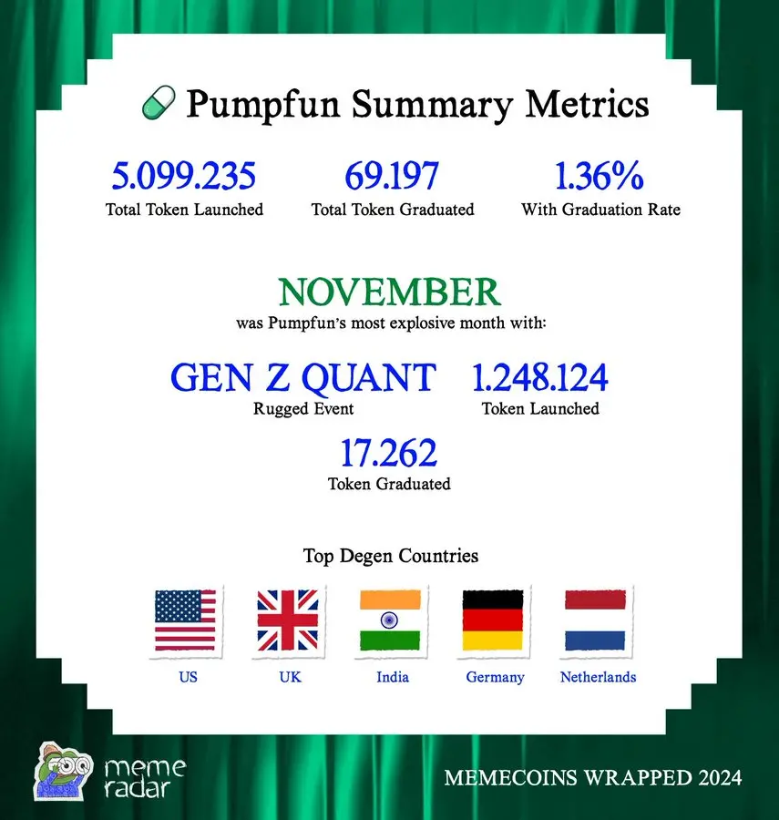 A set of data to understand 2024 Meme coins: the ecological changes behind
600%
growth