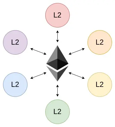 輿論重壓下，Vitalik發文喊話L2：回頭支持ETH吧