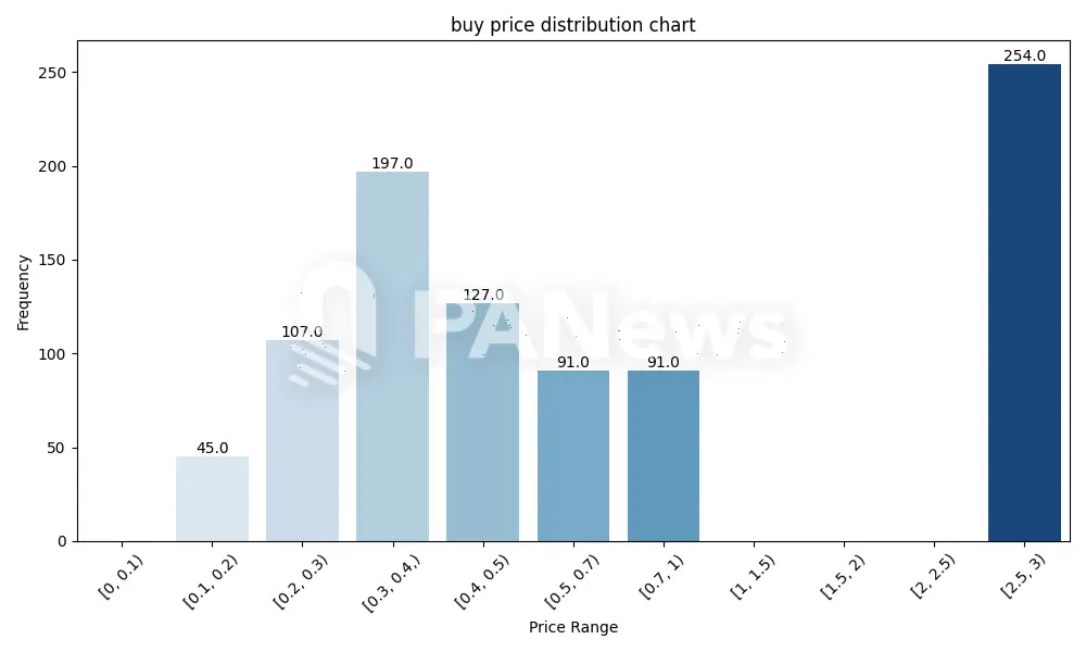 Libra staged a hunting game: Nearly 30% of the big players took over at a
high level, and more than 70,000 addresses were
harvested