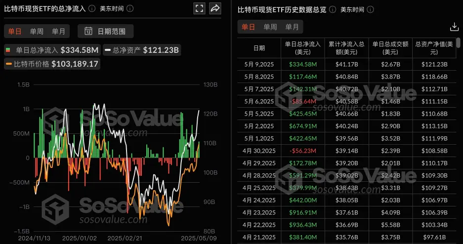 データ:ビットコイン現物ETF 5月9日の総純流入は3.35億ドルで、3日連続の純流入。 - ChainCatcher