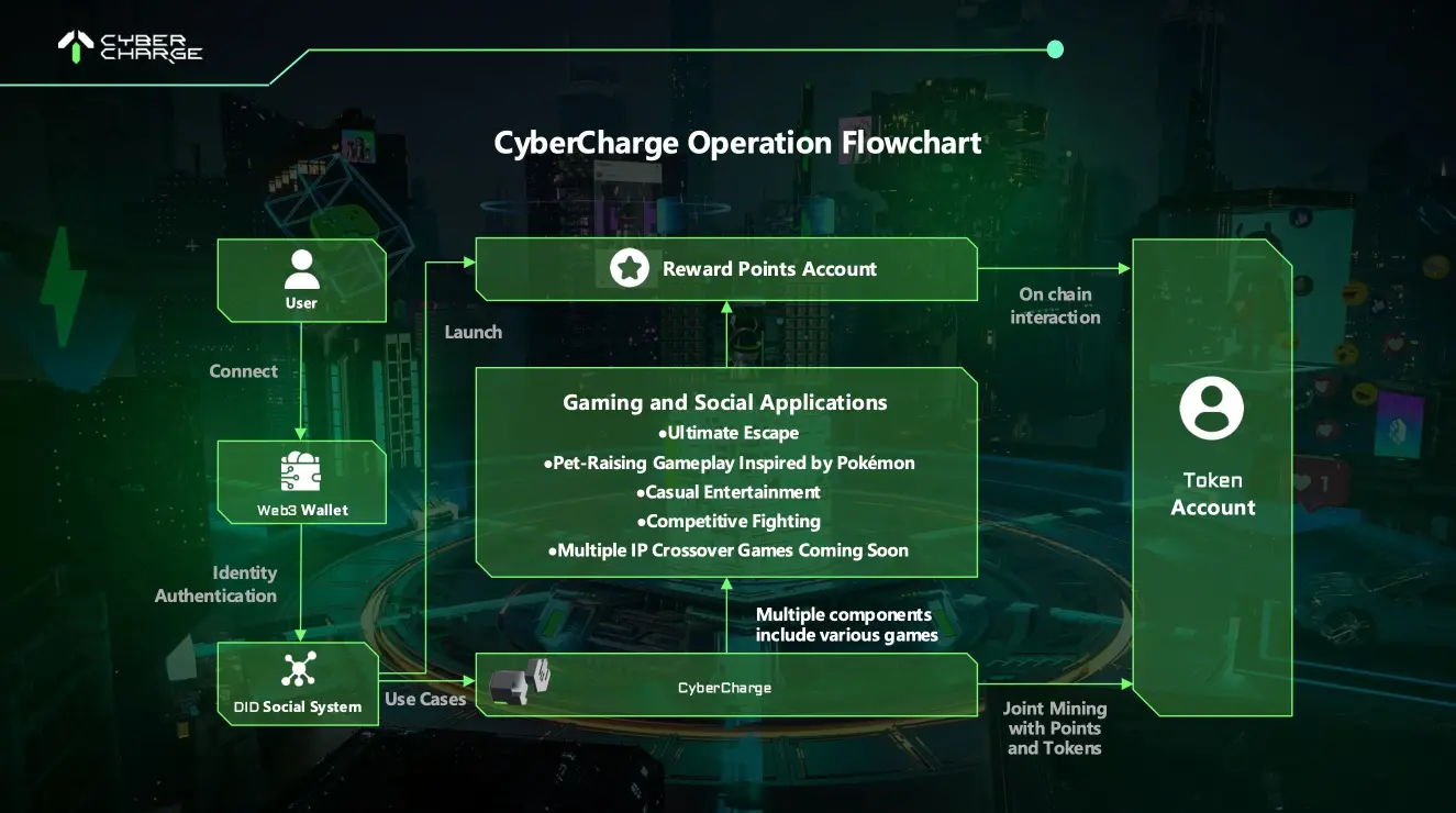 DePIN Paradox: Rapid Growth, Slow...|DePIN, Cybercharge - ChainCatcher