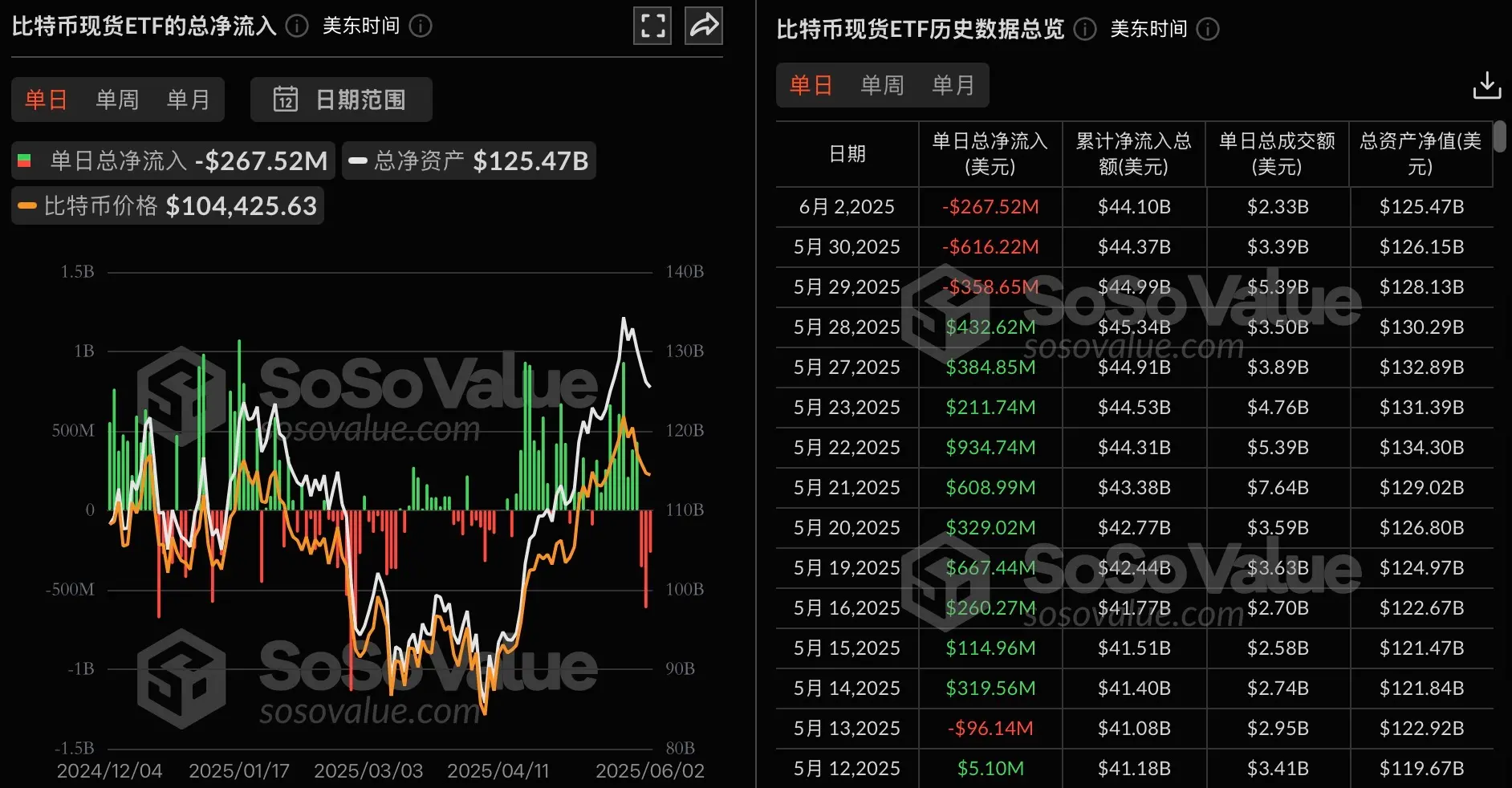 数据:比特币现货 ETF 昨日总净流出 2.68 亿美元,持续 3 日净流出