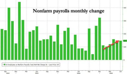 アメリカの6月の非農業雇用者数