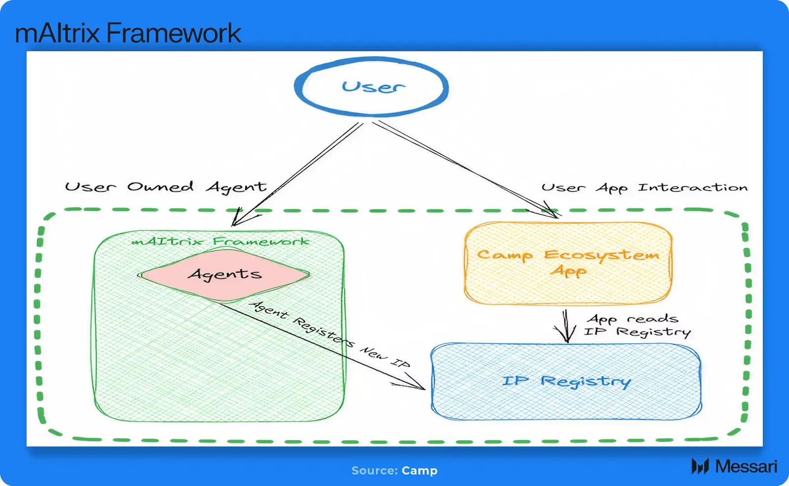 知識產權的新命題：從Messari報告看數字創作與鏈上確權的未來