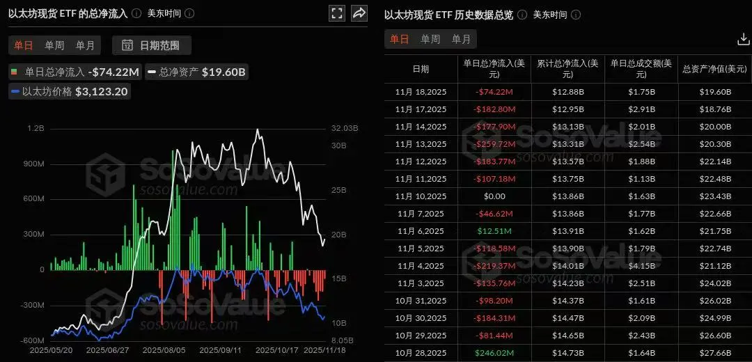 Data: The total net outflow of Ethereum spot ETF yesterday was $74.223 million, continuing a net outflow for 6 days
