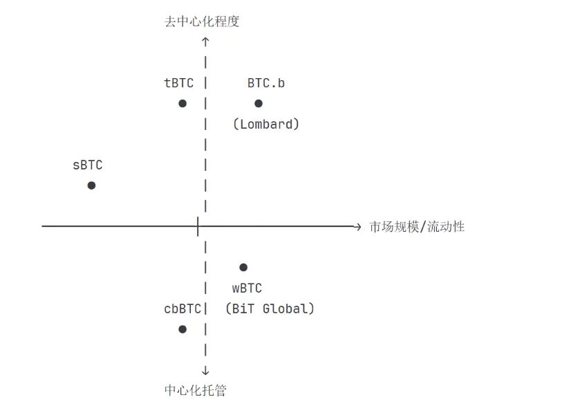 BTC.b vs wBTC: In-depth Comparison of Technical Architecture and Market Landscape