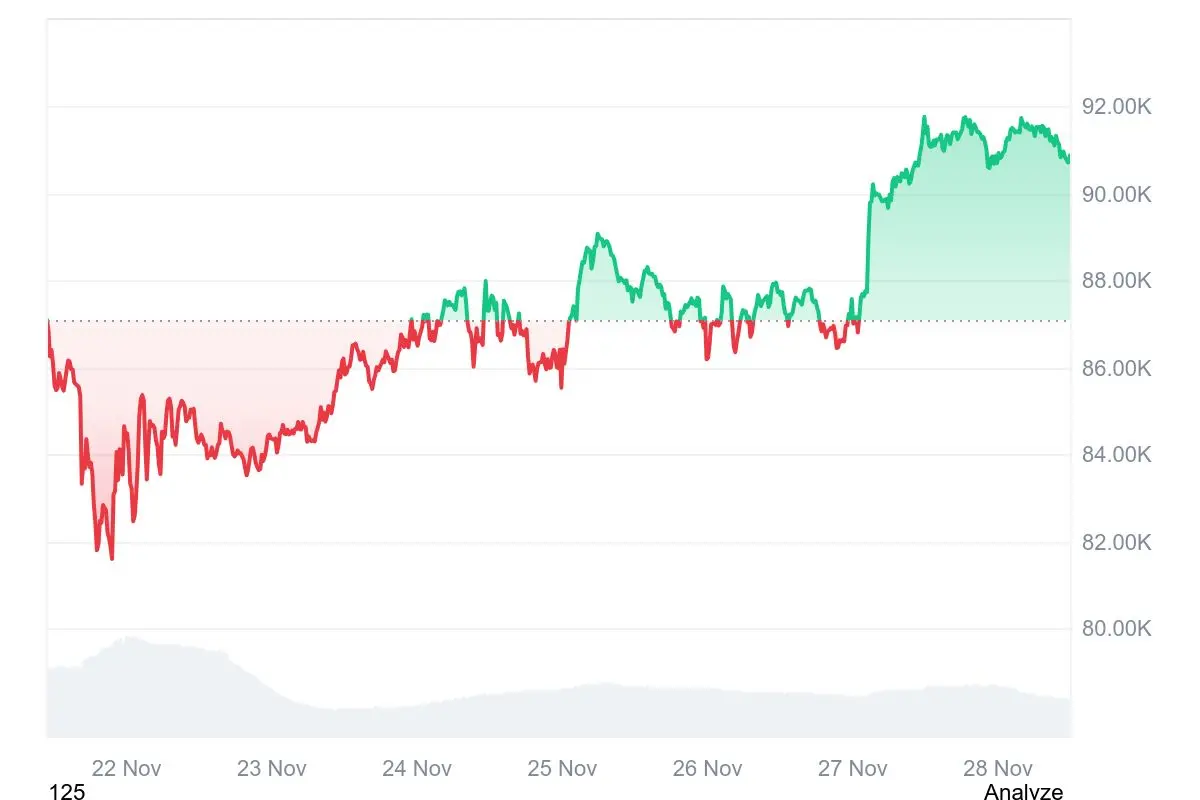 HashWhale 暗号通貨週報 | ビットコインが段階的に底を打ち回復；市場の感情が恐怖から慎重な修復へと移行（11.22-11.28）