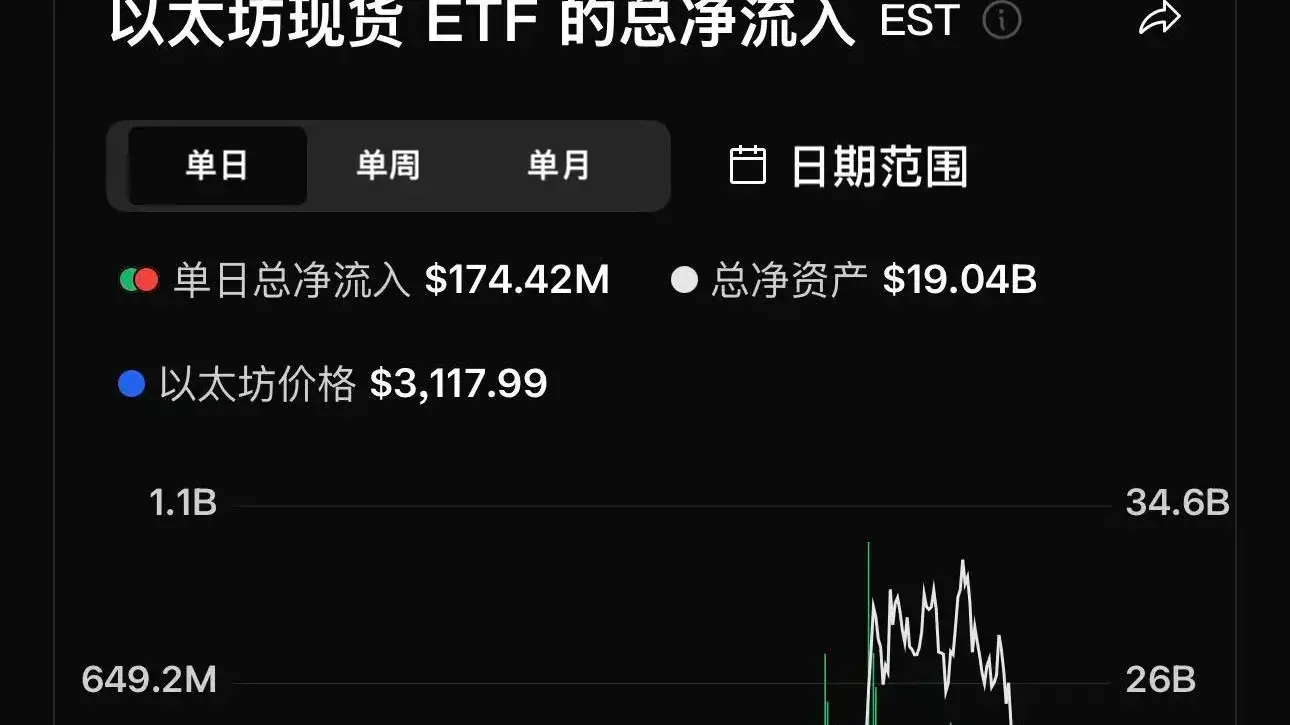 数据：以太坊现货ETF 昨日总净流入1.74 亿美元，灰度ETHE 净流入5368.61 万美元居首- ChainCatcher