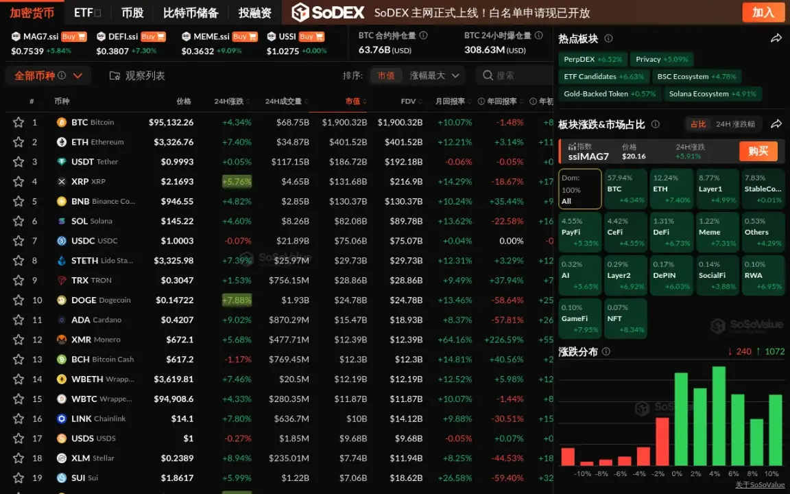 数据：加密市场普涨，NFT 板块领涨逾8%，BTC 突破9.5 万美元- ChainCatcher