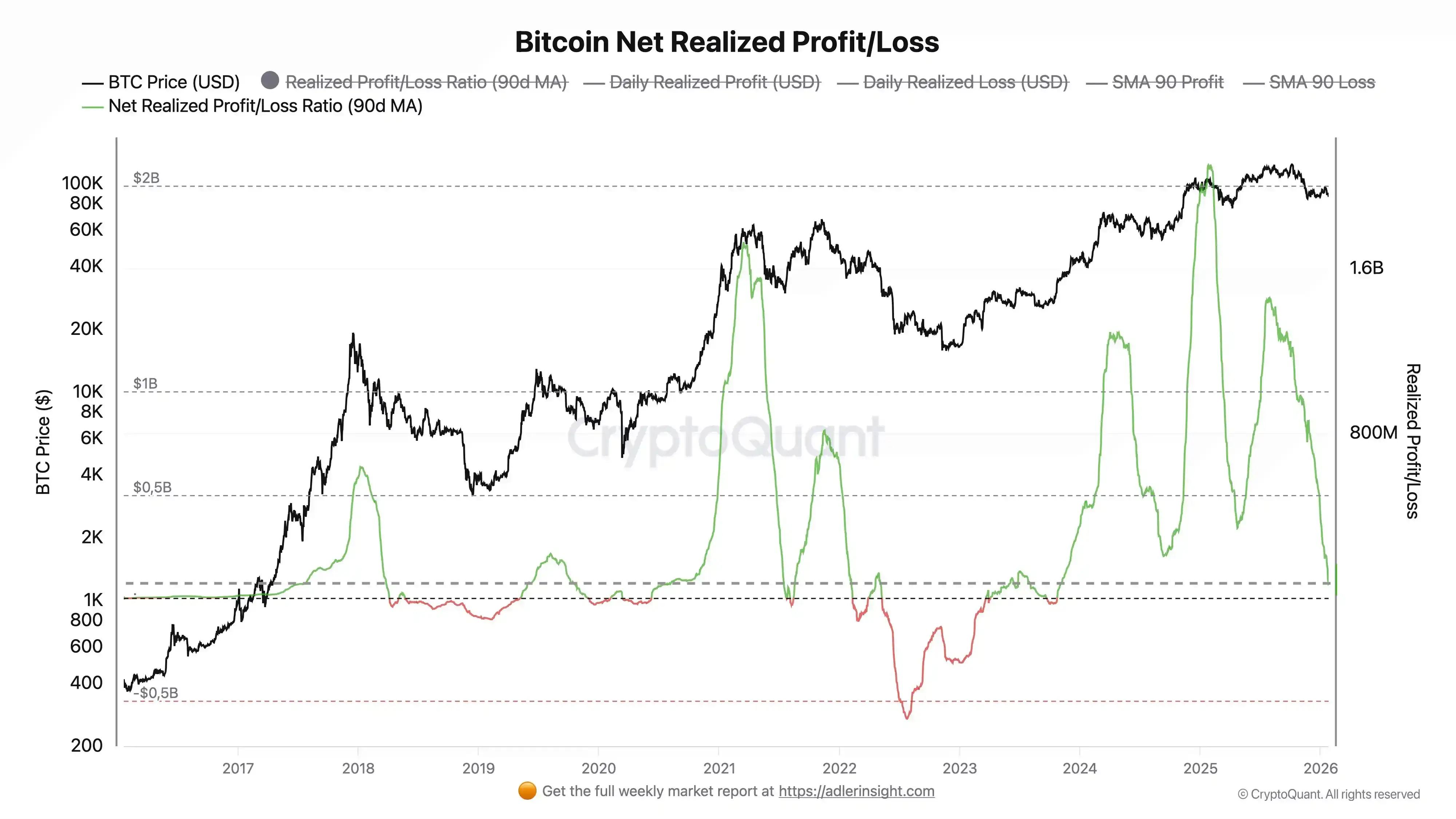 CryptoQuant：比特币净实现盈亏大幅回落至0 值附近，上轮周期曾预警比特币50% 跌幅回落- ChainCatcher