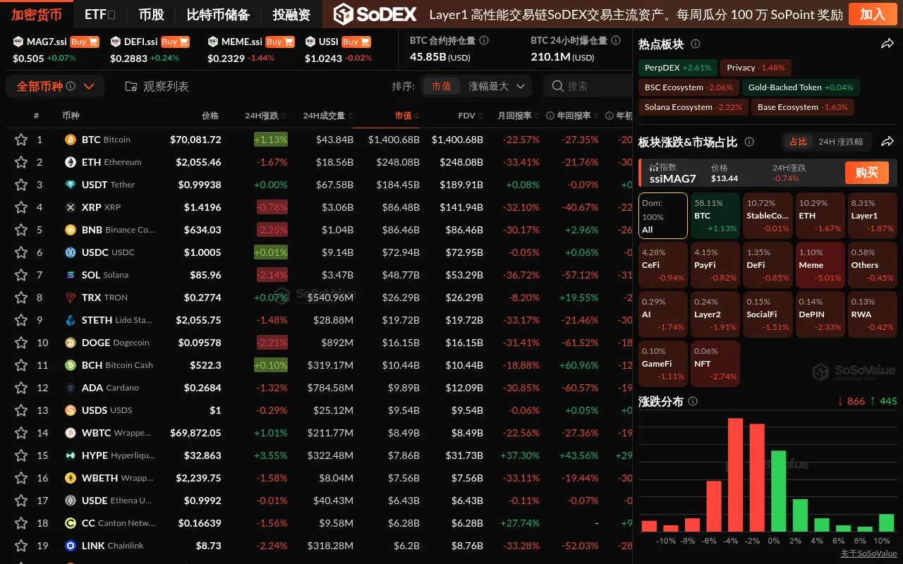 数据：加密市场维持下跌趋势，Meme 板块领跌逾 5%，但 BTC 逆势上涨