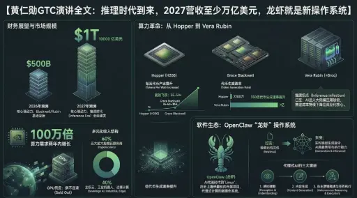  黄仁勋GTC演讲全文：推理时代到来，2027营收至少万亿美元，龙虾就是新操作系统 