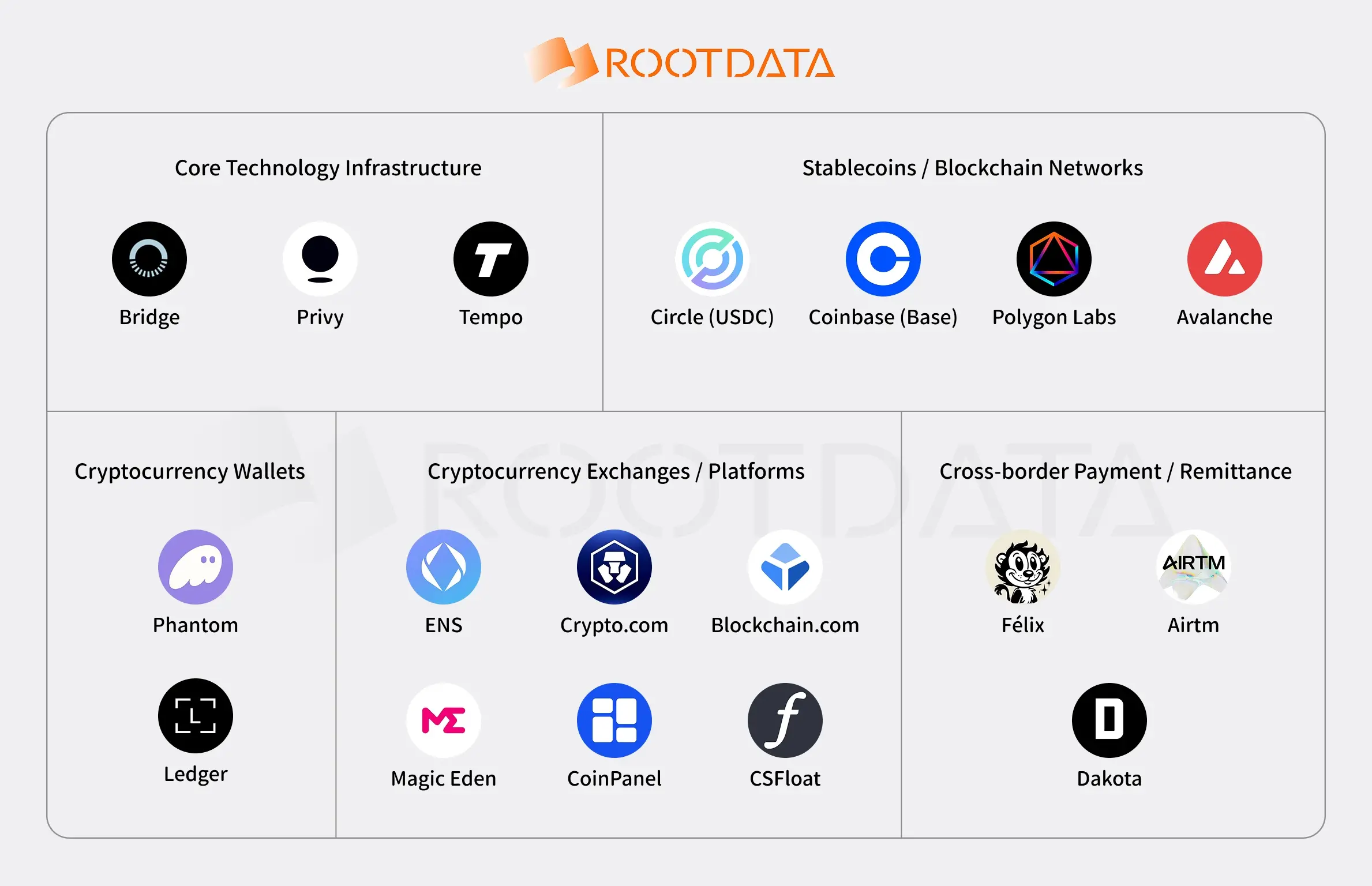 Stripeの18のWeb3ビジネスパートナーの図解：ステーブルコインインフラからAI自律支払いまで
