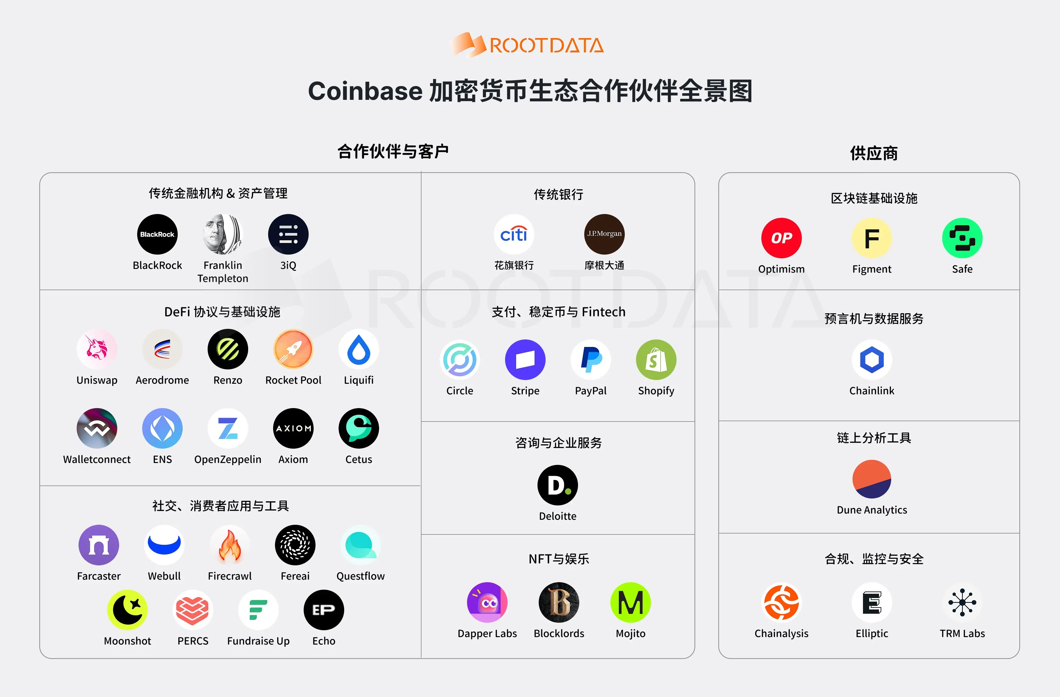Coinbaseの40のWeb3ビジネスパートナーの図解:ブラックロックETFの保管からAI自律支払いエコシステムまで