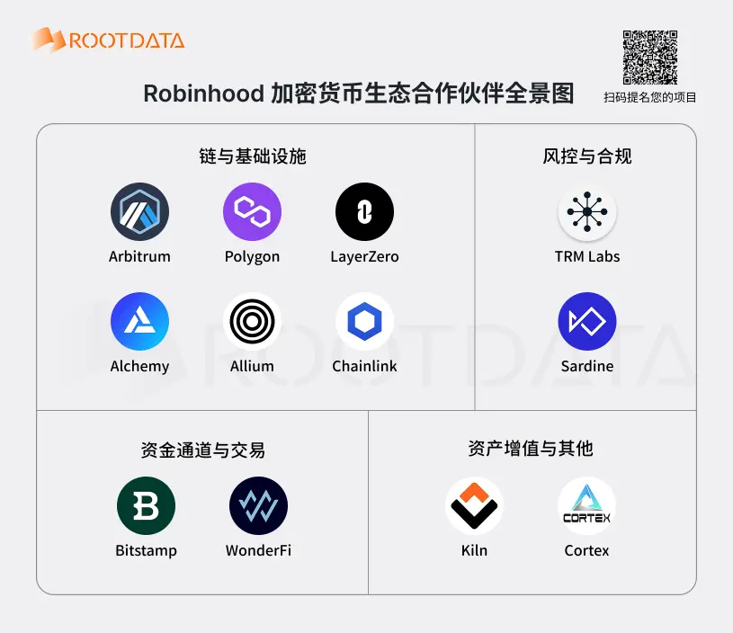  图解 Robinhood 12 家 Web3 业务伙伴：合规能力正转变为竞争壁垒 
