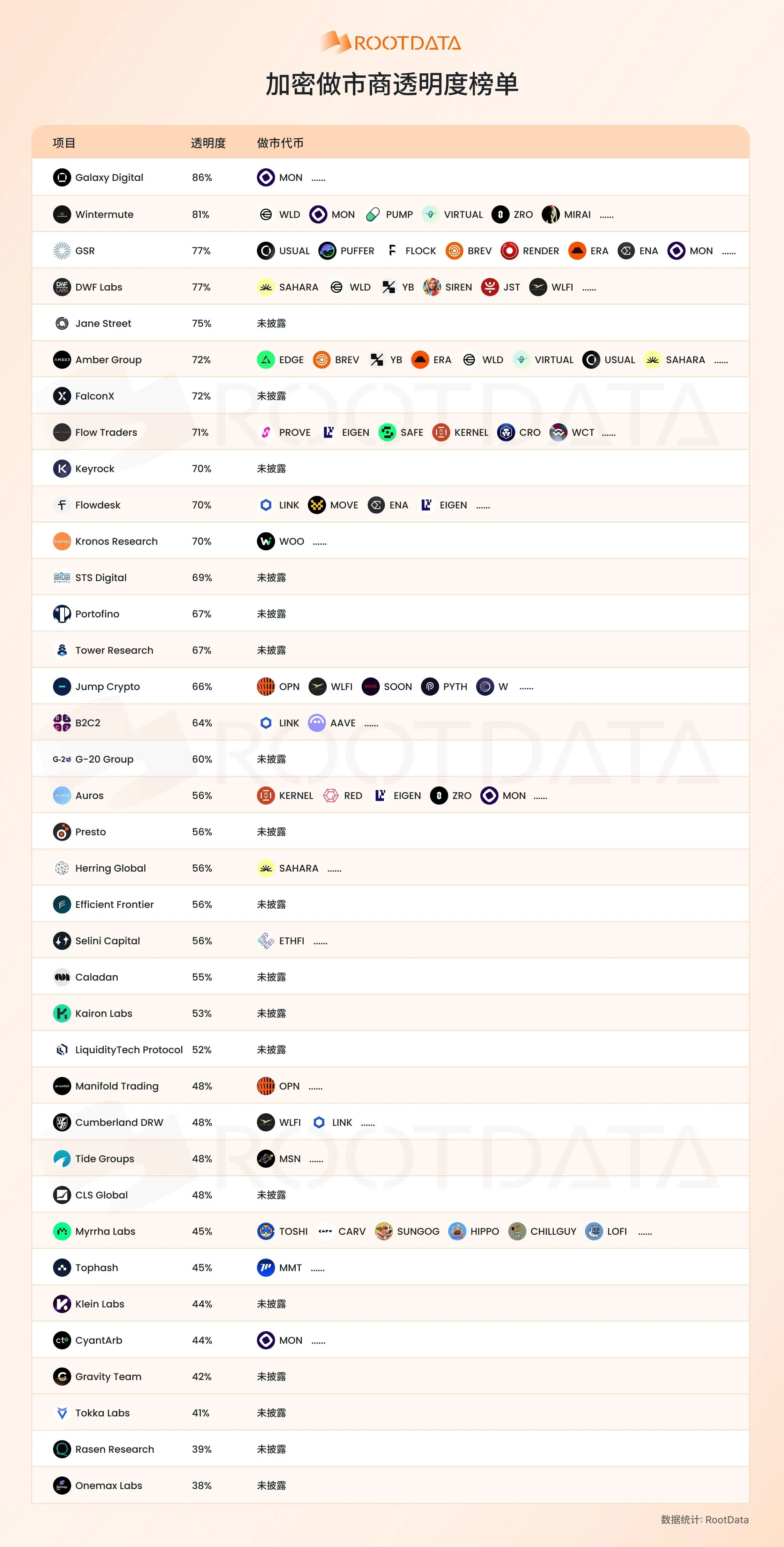 암호화폐 시장 조성자 투명도 순위: Galaxy Digital, Wintermute, GSR가 상위 3위에 올랐습니다
