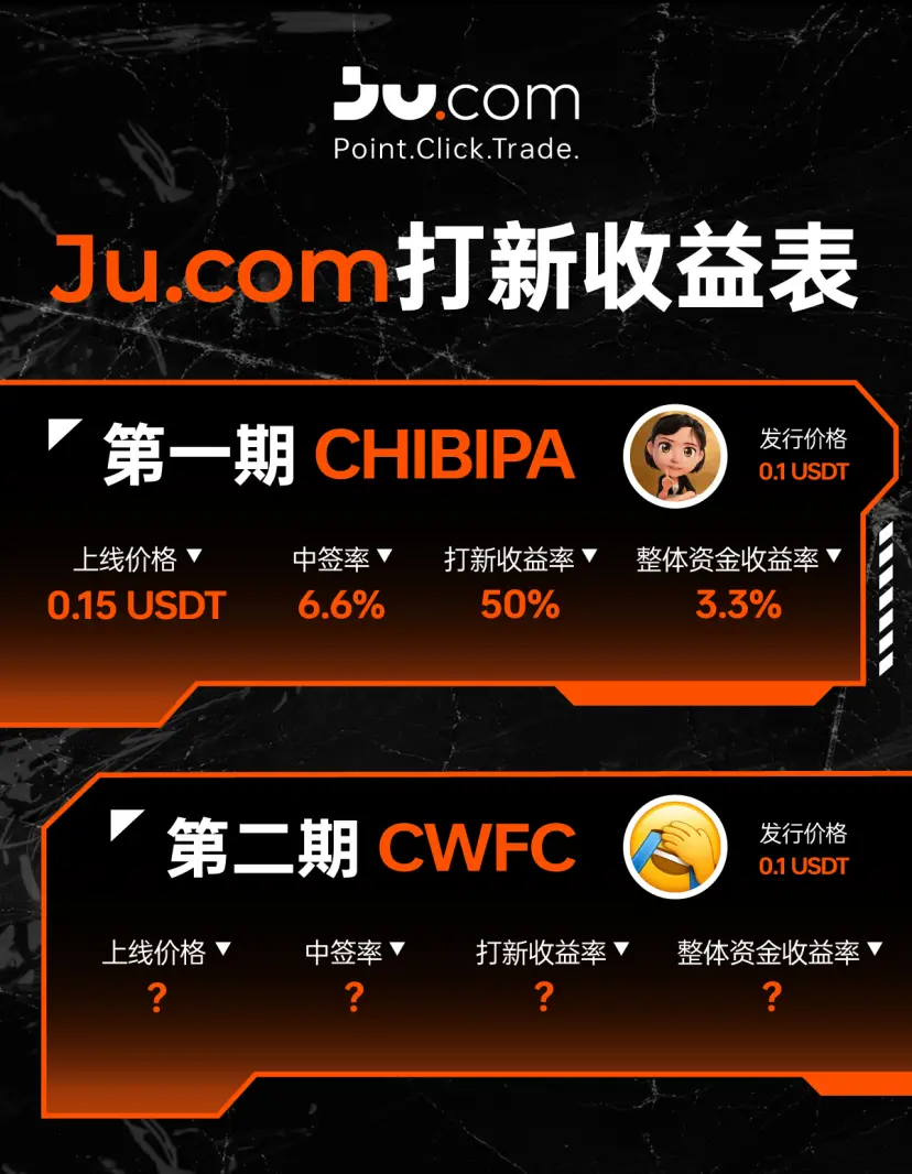 Ju.com 第二轮 Meme 打新：第 1 期 CHIBIPA 数据复盘与第 2 期 CWFC 项目前瞻