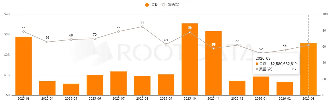 數據：3 月加密市場融資總額達 25.8 億美元，預測市場成最強敘事