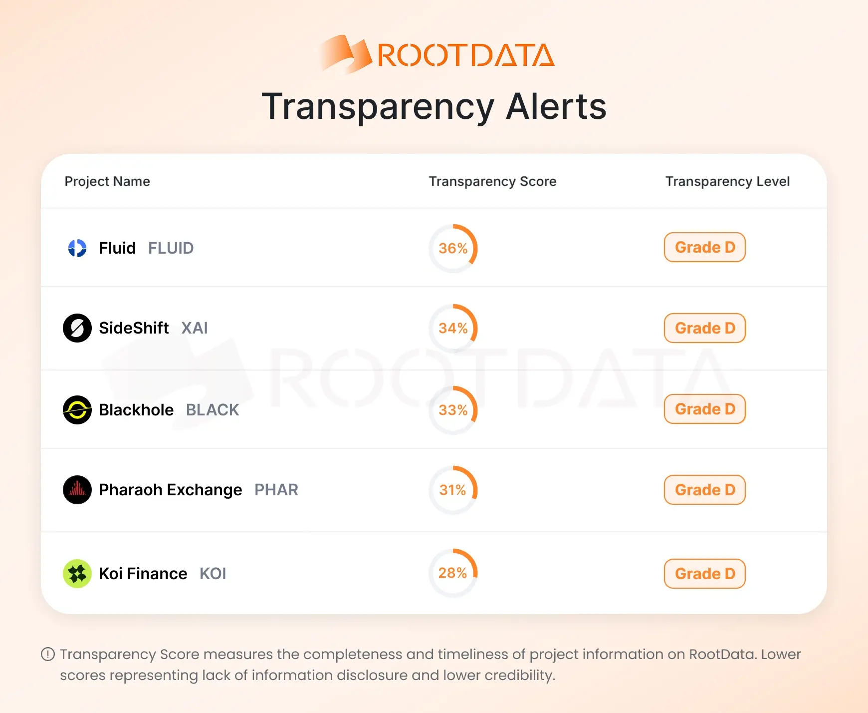 RootData 투명도 경고: Fluid, Blackhole, Pharaoh, Koi Finance 등 프로젝트의 핵심 정보가 누락됨