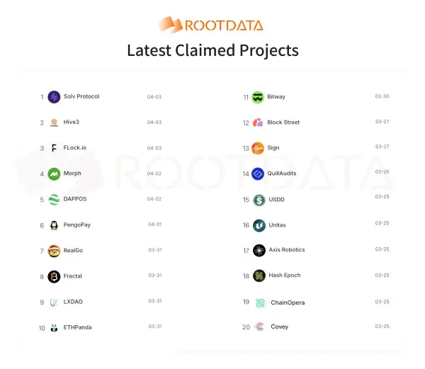  RootData：近七日 Bitway、Flock 等超 20 个知名项目认领入驻 