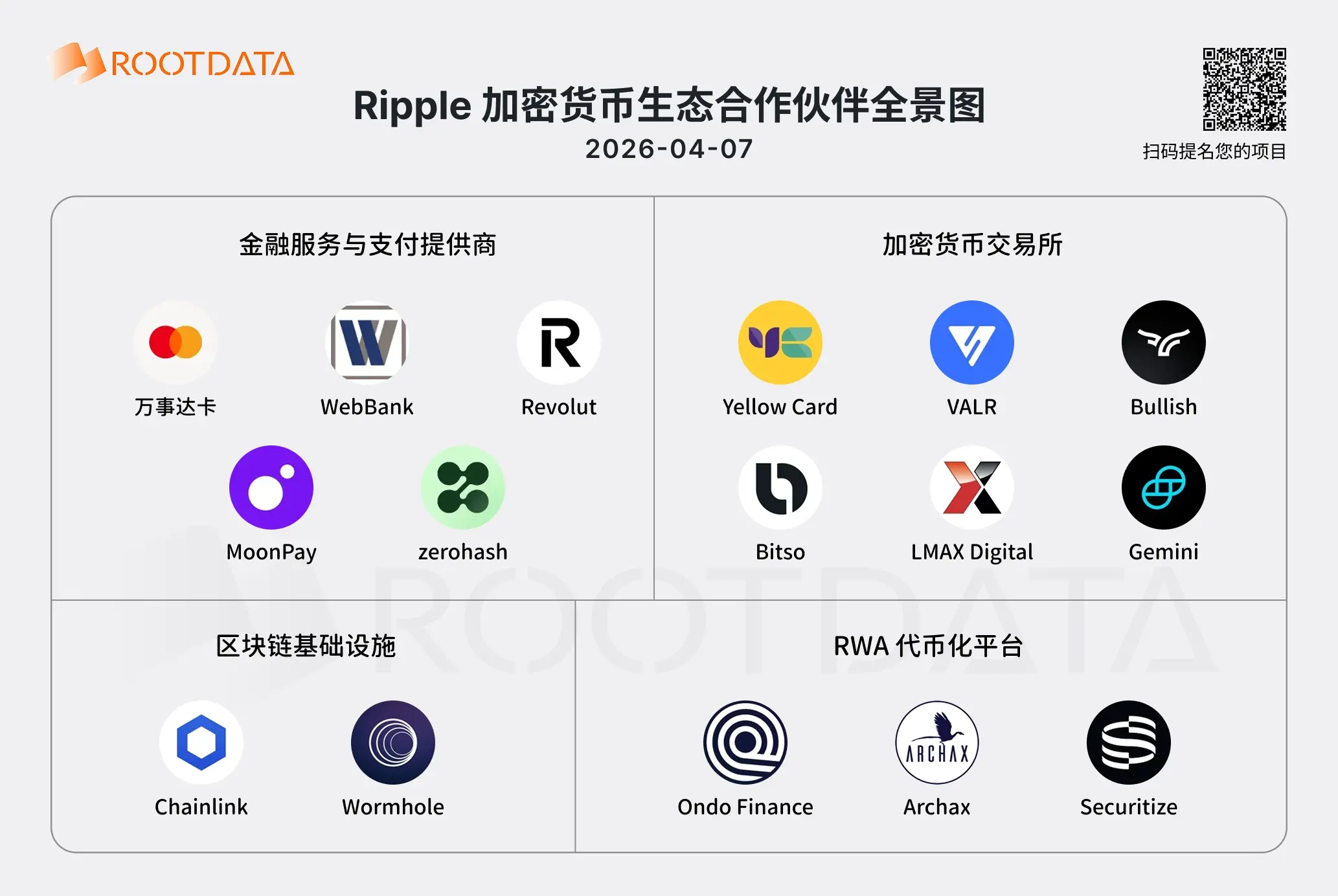 图解 Ripple 16 家 Web3 业务伙伴：实际 ODL 交易量正转变为竞争壁垒