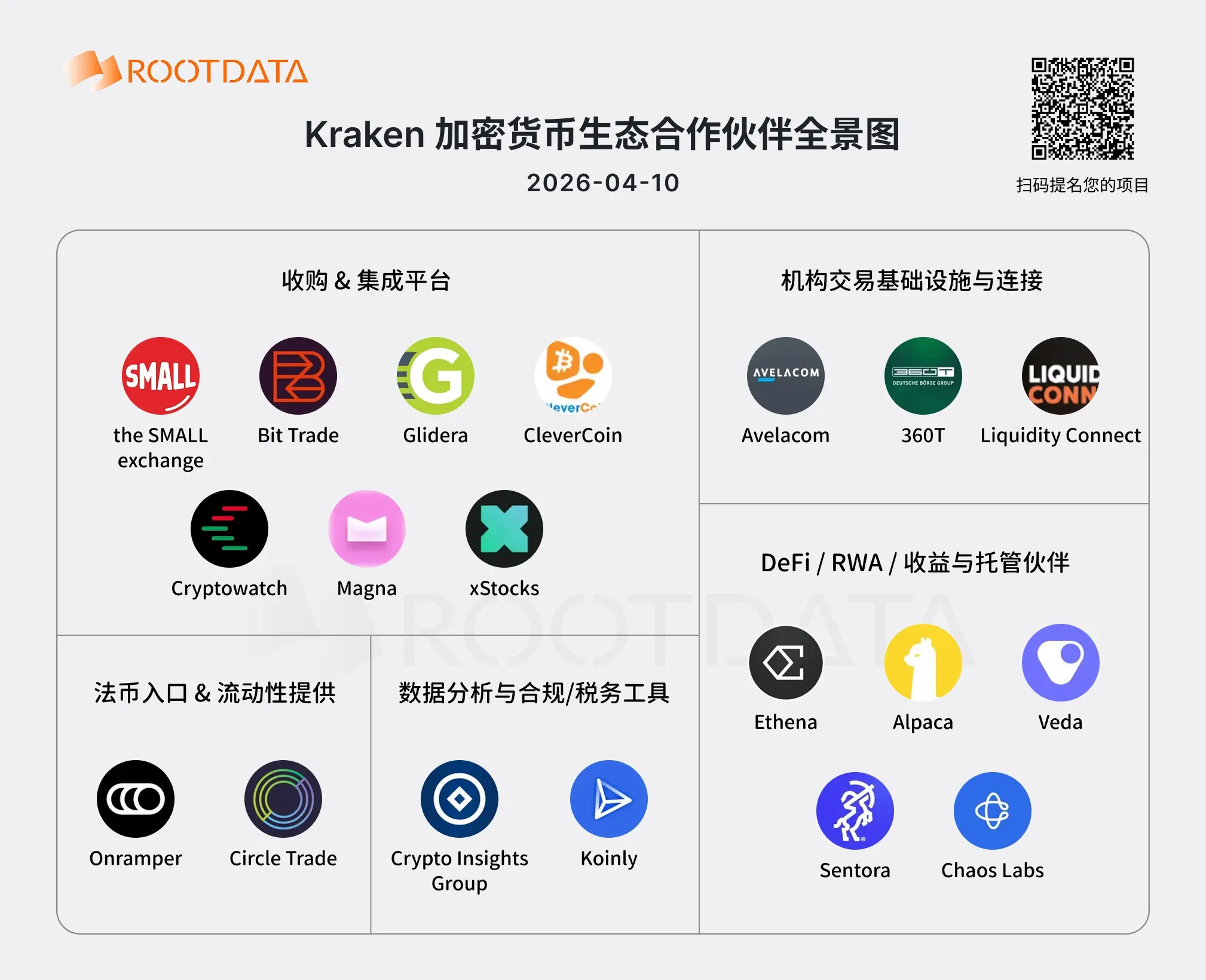 图解 Kraken 19 家 Web3 业务伙伴:从产品集成到链上金融入口