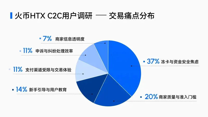  2026 加密市场 C2C 信任重塑与用户行为洞察报告：三千亿巨浪与“零冻结”绿洲：让财富安全落袋 