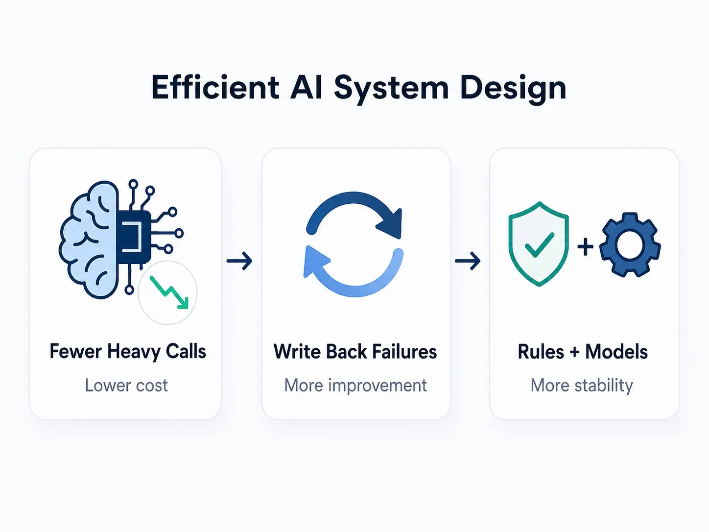 計算能力が高騰しており、AIアプリケーションは再構築する必要がある。