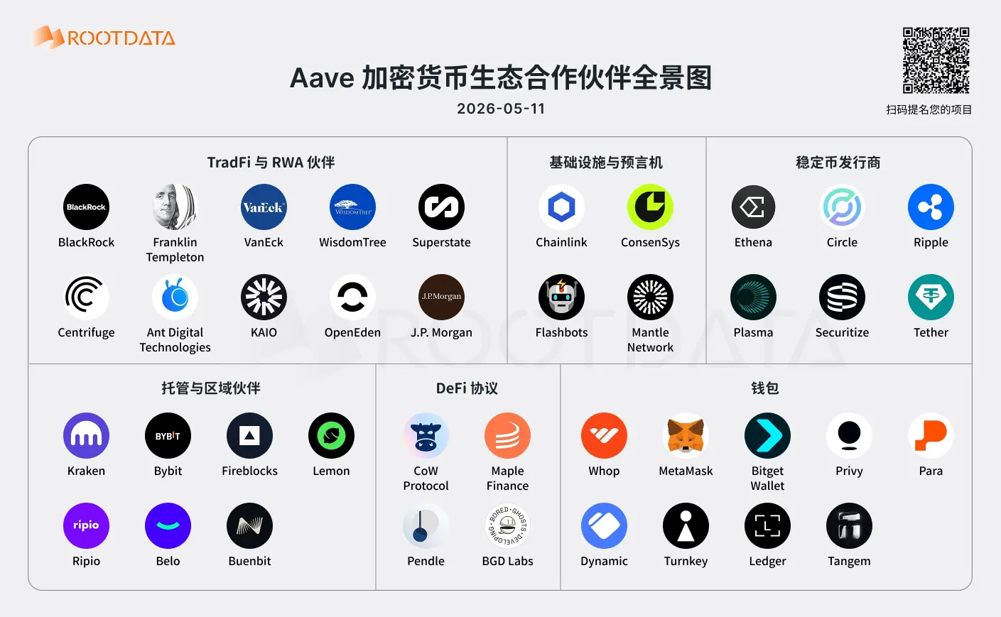  图解 Aave 40 家 Web3 业务伙伴：定义链上美元利率市场 