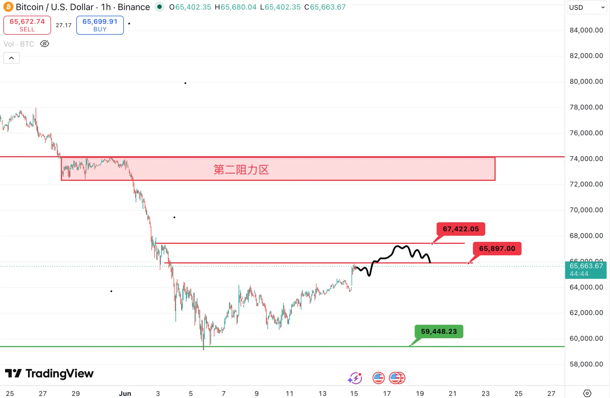BTC Price Trend