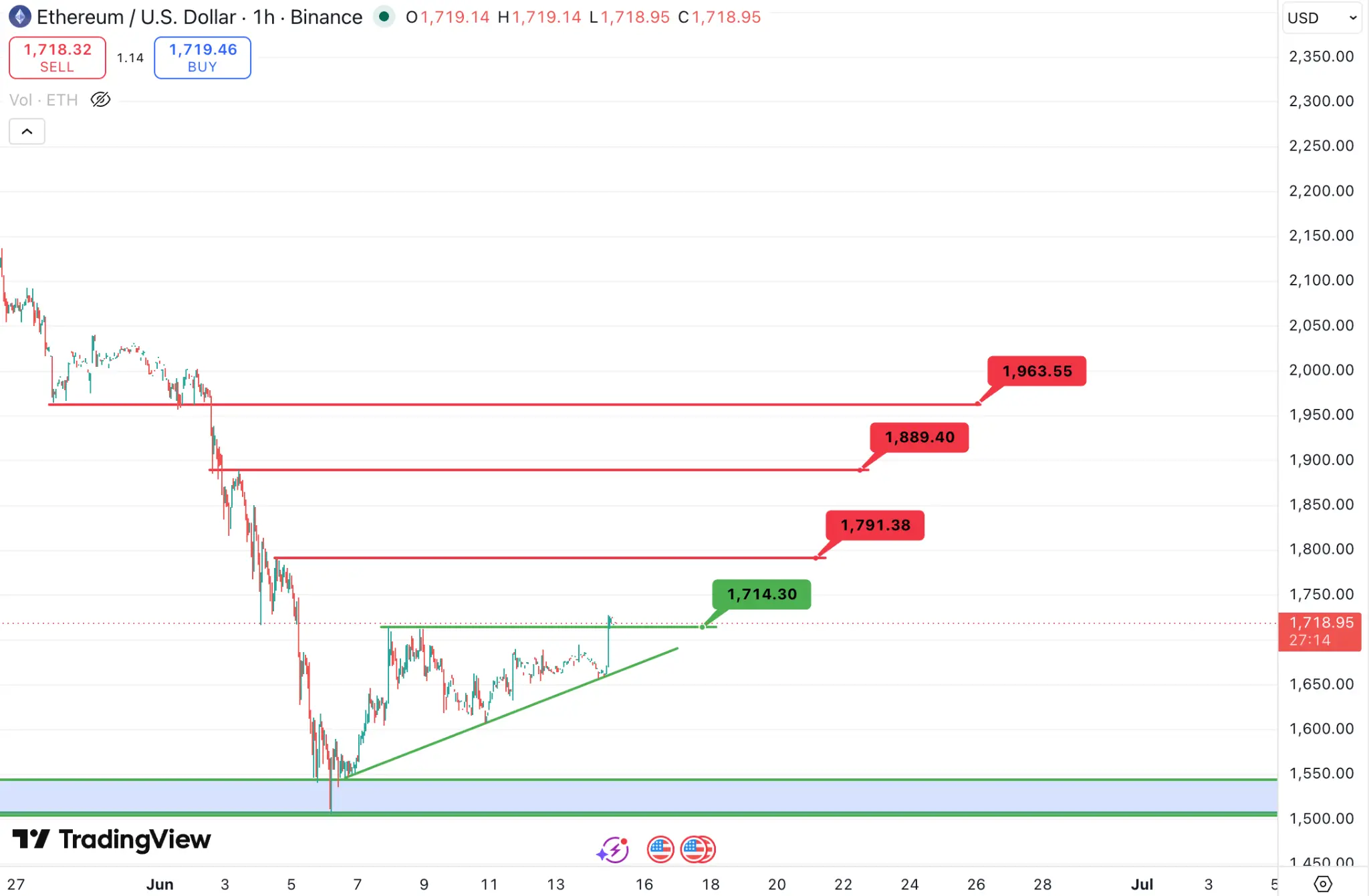 ETH Price Trend