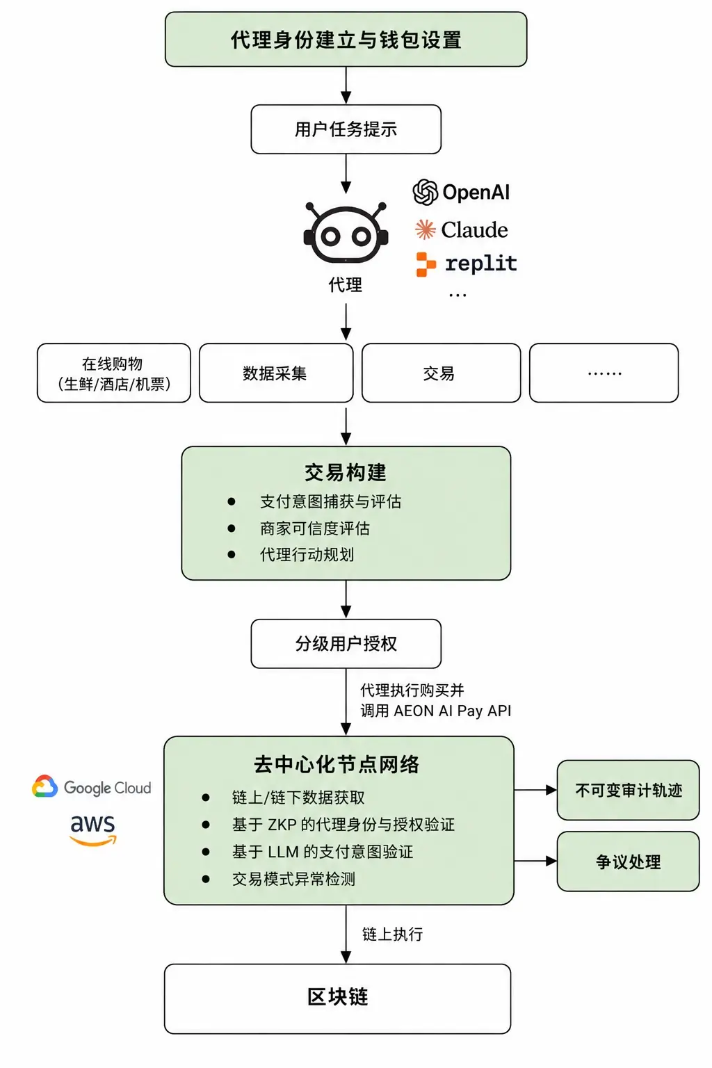 AI Payment Framework