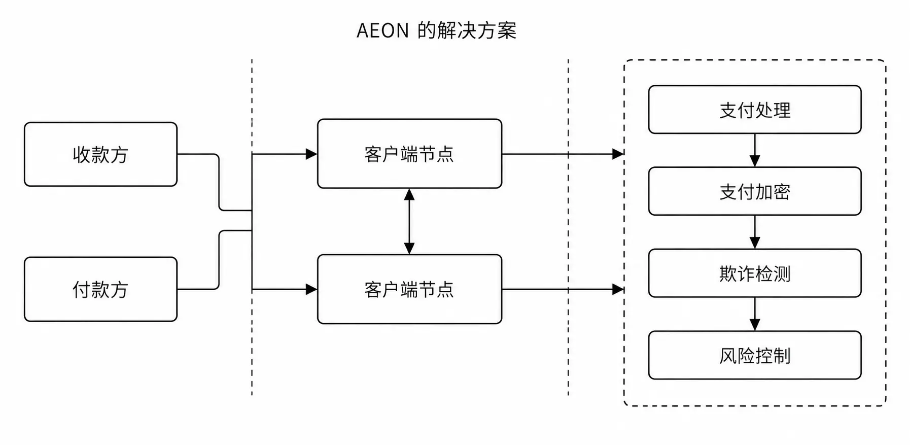 Client Layer