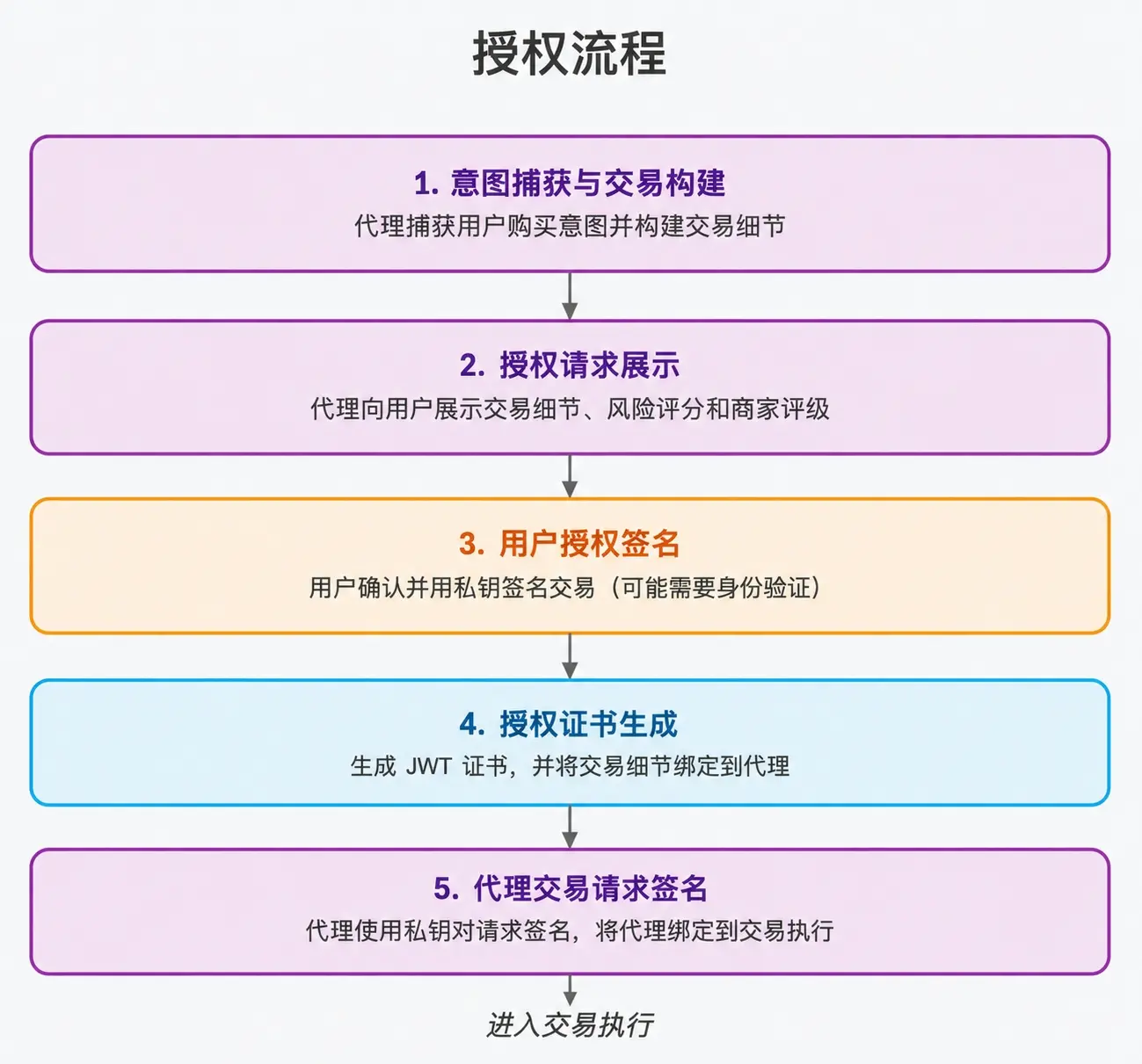 Authorization Flow