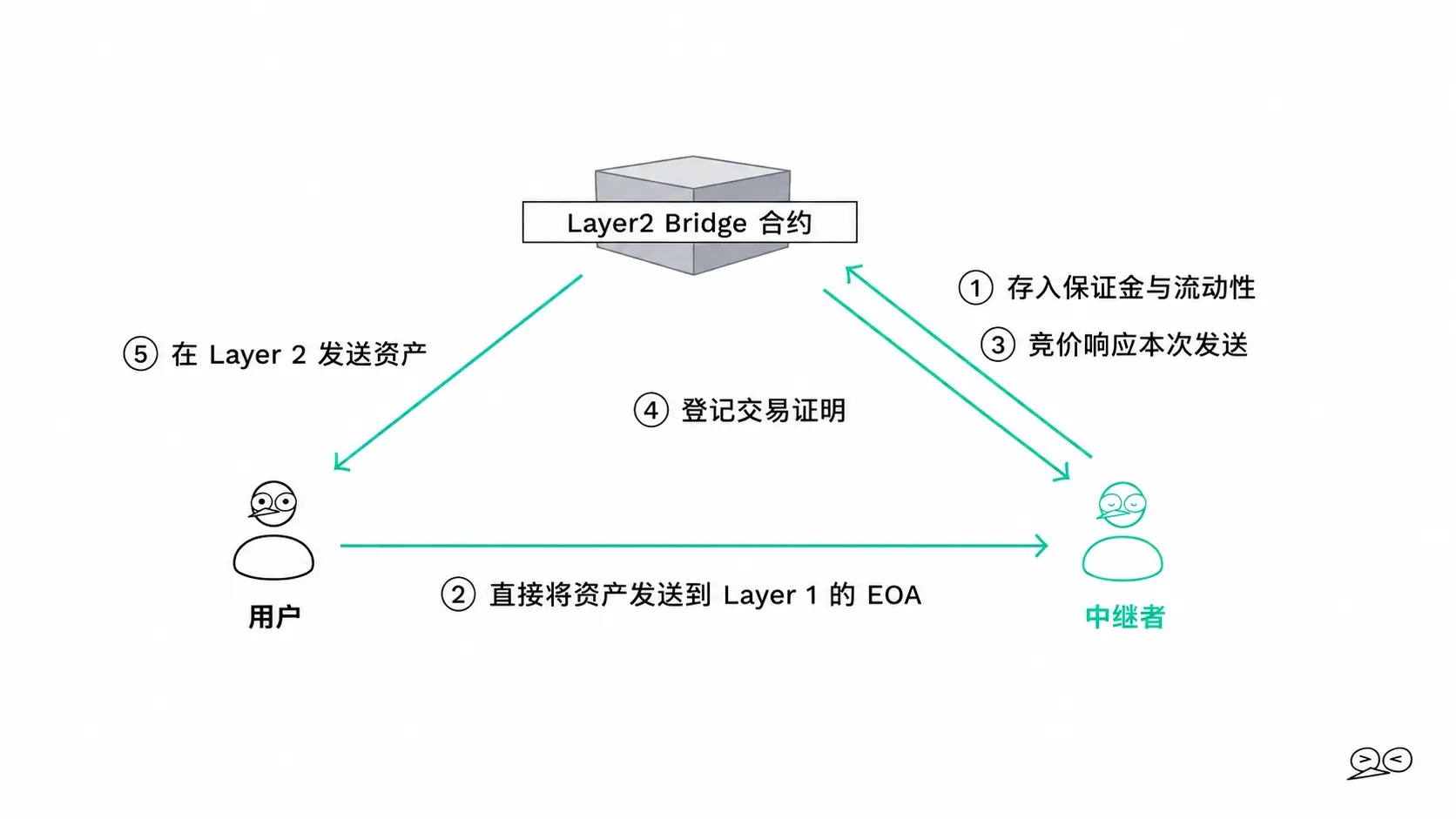 波場 TRON 業界週報：米連邦準備制度と欧州中央銀行が連携して信号を発信、BTC が底固めを開始 詳細解説 オープンエンド清算プロトコル サイクル