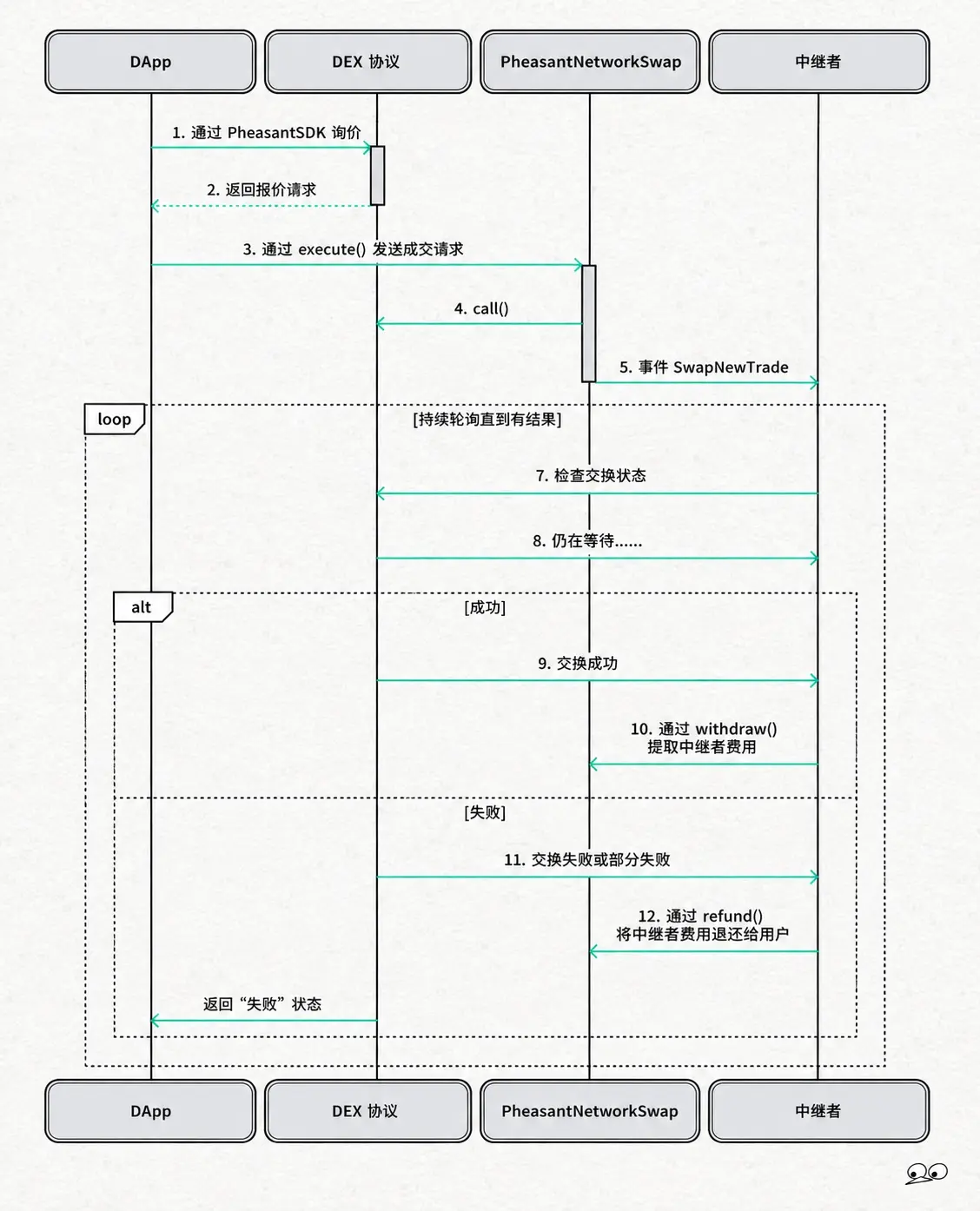 波場 TRON 業界週報：米連邦準備制度と欧州中央銀行が連携して信号を発信、BTC が底固めを開始 詳細解説 オープンエンド清算プロトコル サイクル