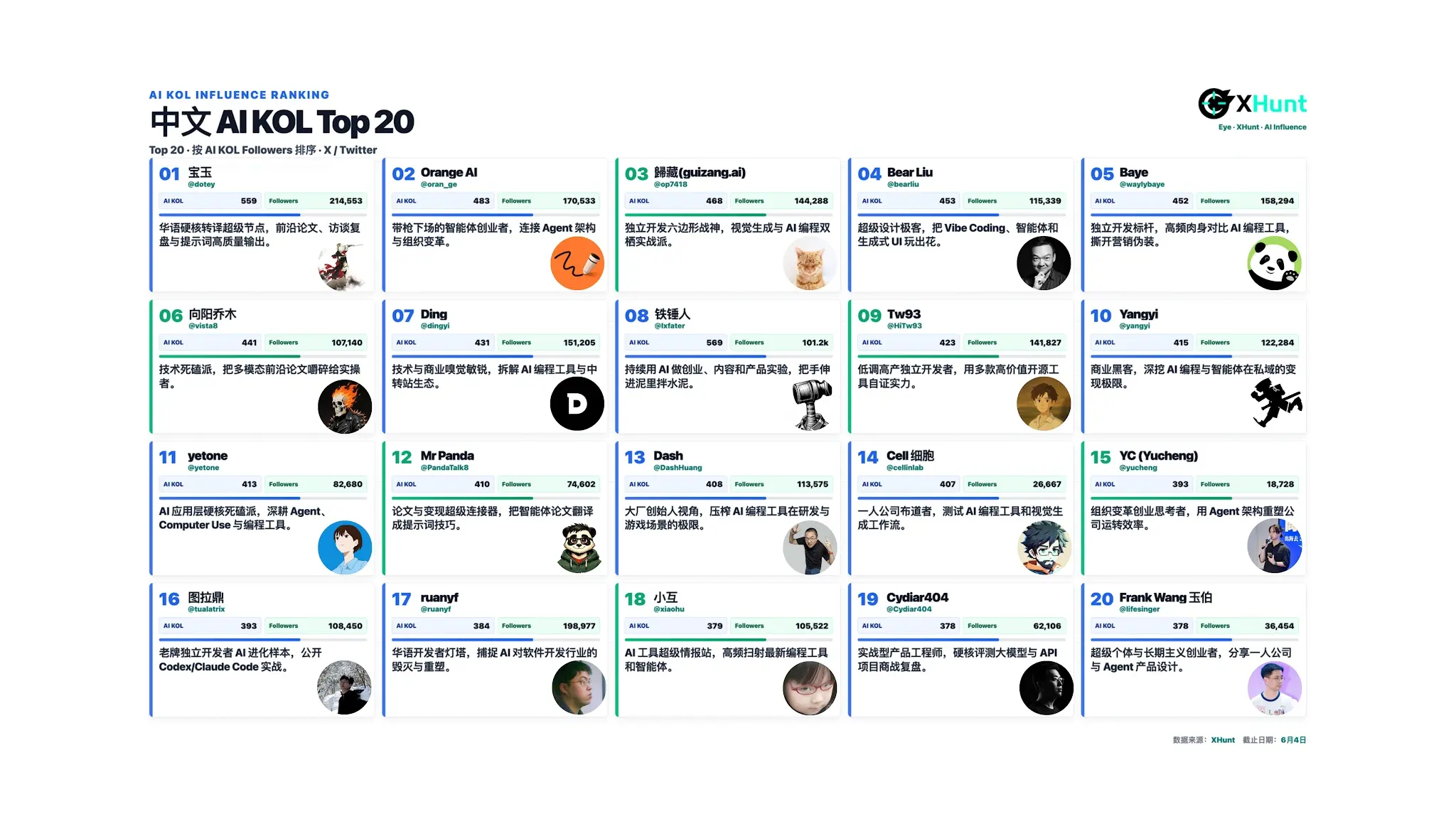 As the bubble fades, who rules the attention in the AI era? 2026 China-UK AI KOL Influence Map