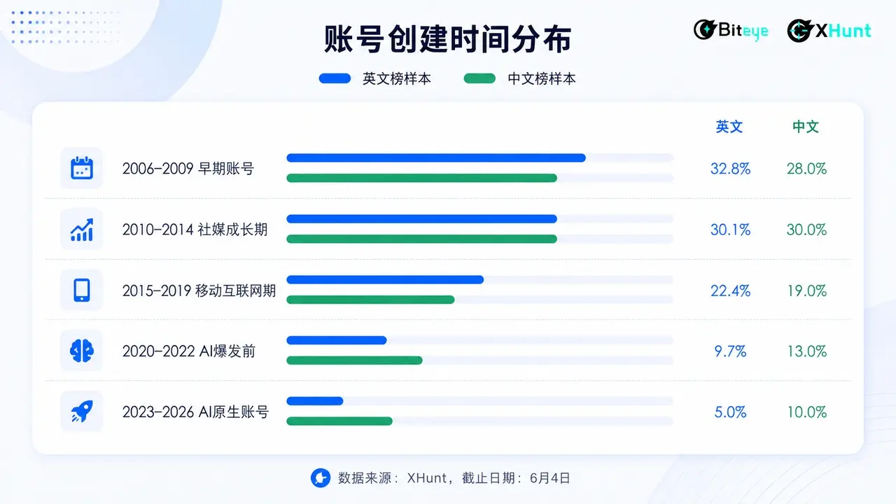 As the bubble fades, who rules the attention in the AI era? 2026 China-UK AI KOL Influence Map