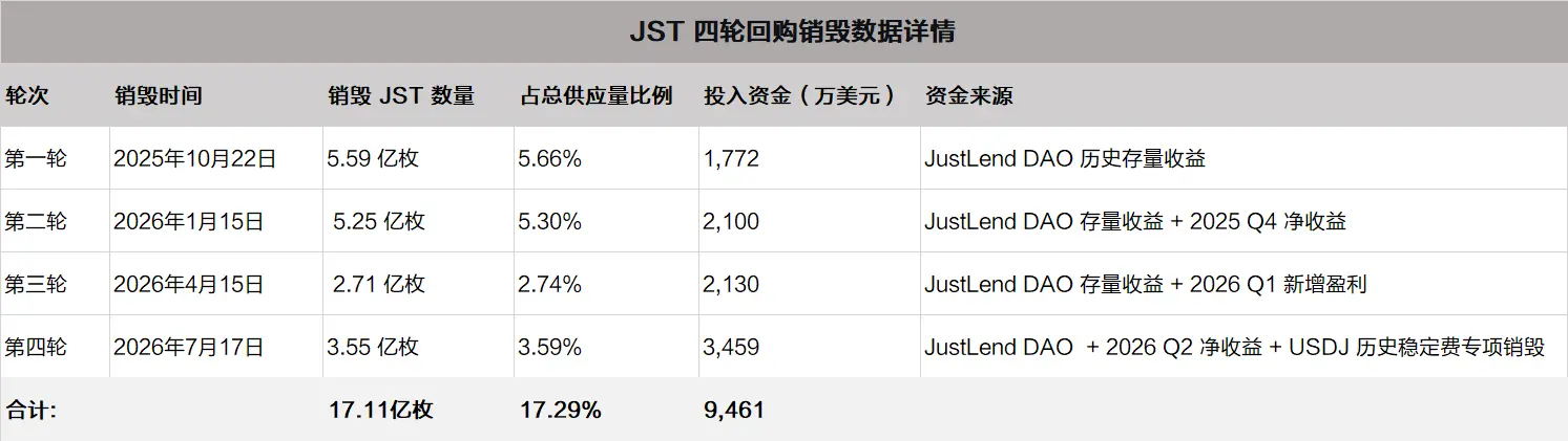 JUST 四轮累计销毁 17.11 亿枚 JST、通缩率直逼 20%,JustLend DAO 收益持续驱动通缩深化