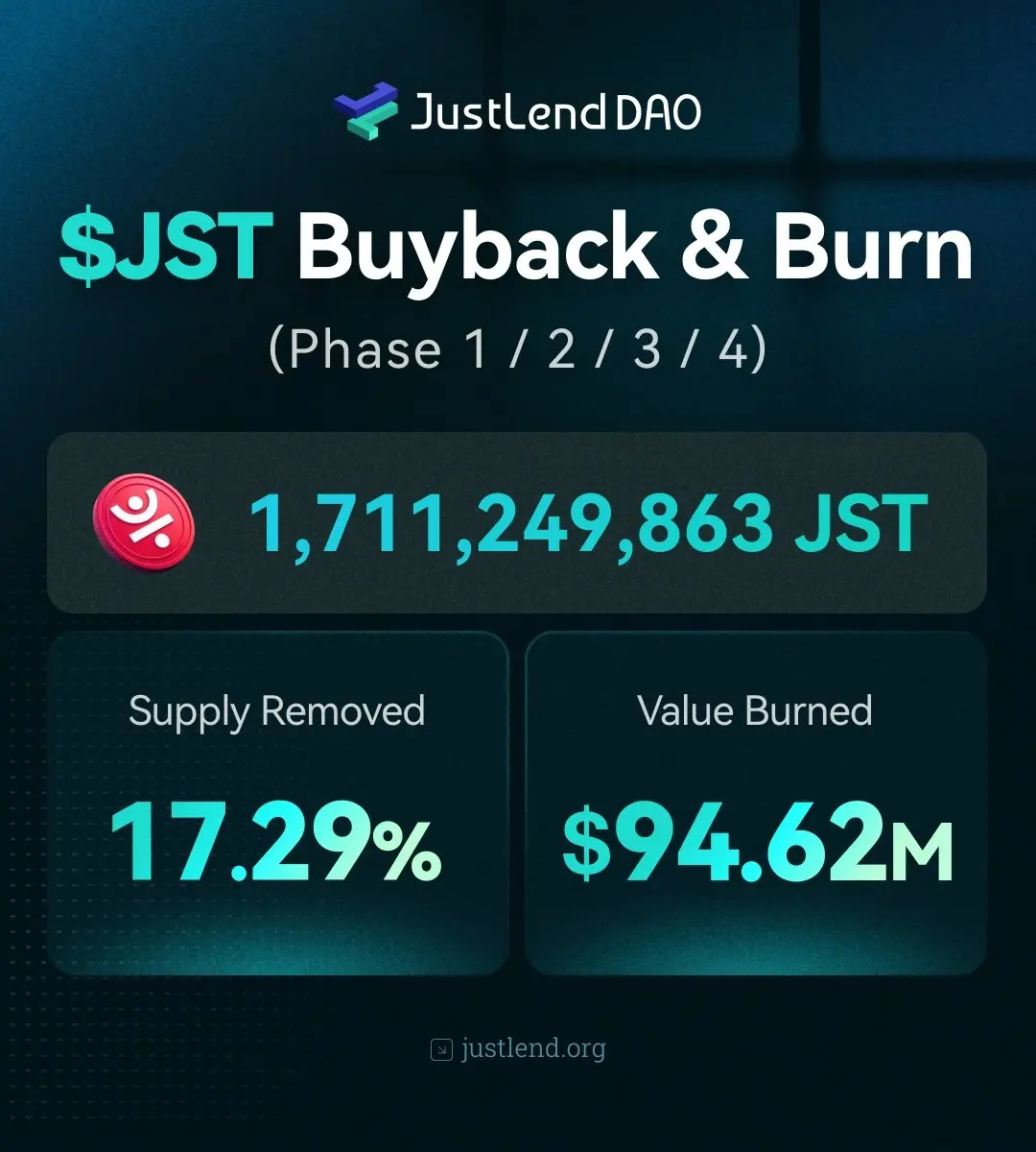 JUST 四轮累计销毁 17.11 亿枚 JST、通缩率直逼 20%,JustLend DAO 收益持续驱动通缩深化