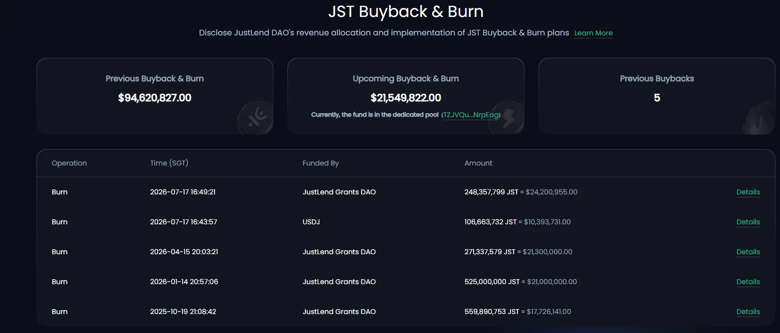 JUST 四轮累计销毁 17.11 亿枚 JST、通缩率直逼 20%,JustLend DAO 收益持续驱动通缩深化