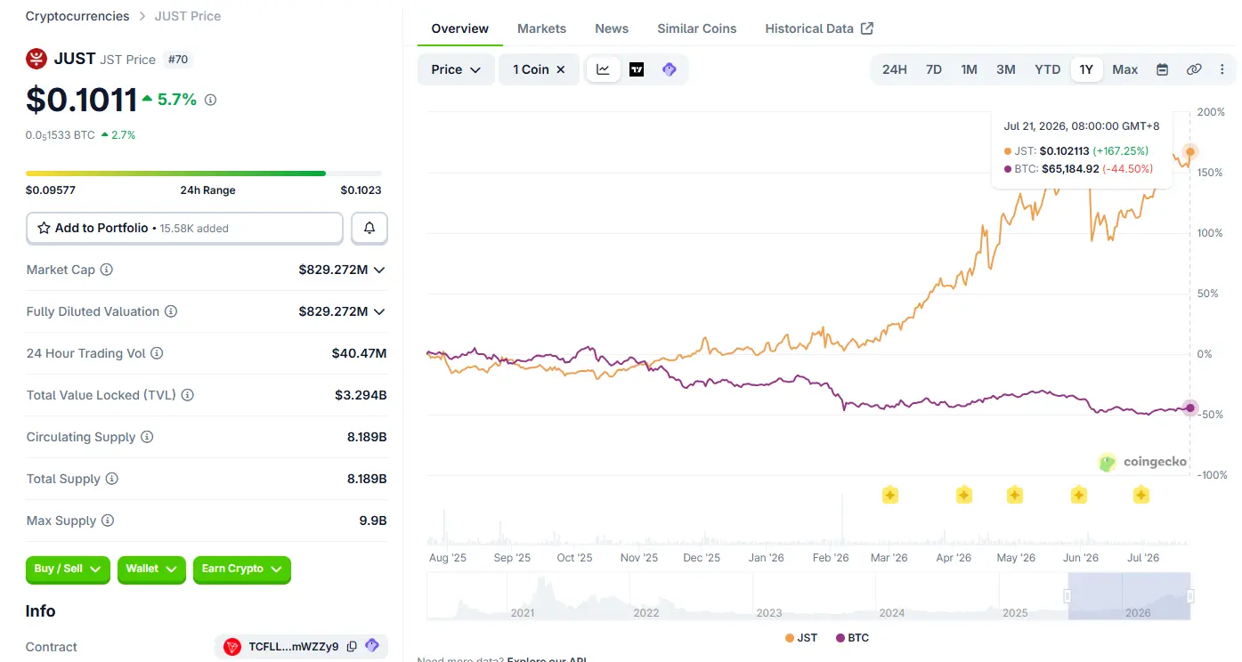 JUST 四轮累计销毁 17.11 亿枚 JST、通缩率直逼 20%,JustLend DAO 收益持续驱动通缩深化