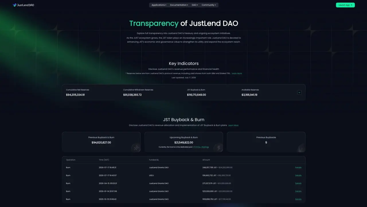JUST 四轮累计销毁 17.11 亿枚 JST、通缩率直逼 20%,JustLend DAO 收益持续驱动通缩深化