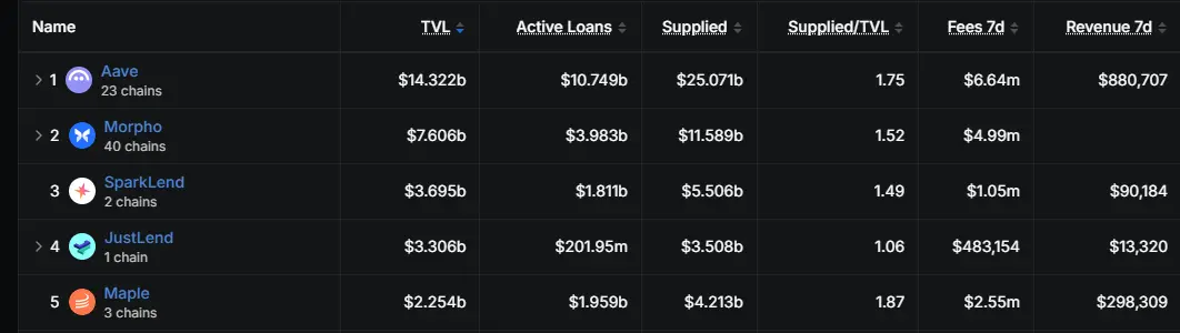 JUST 四轮累计销毁 17.11 亿枚 JST、通缩率直逼 20%,JustLend DAO 收益持续驱动通缩深化