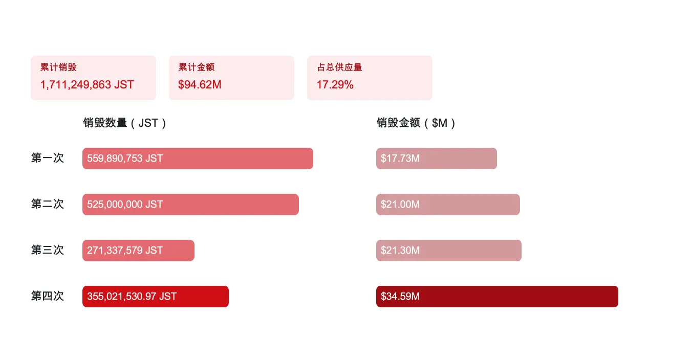 深度解读 JST Q2 季报:JST 累计销毁达 17.29%,多元生态收入强力驱动通缩飞轮