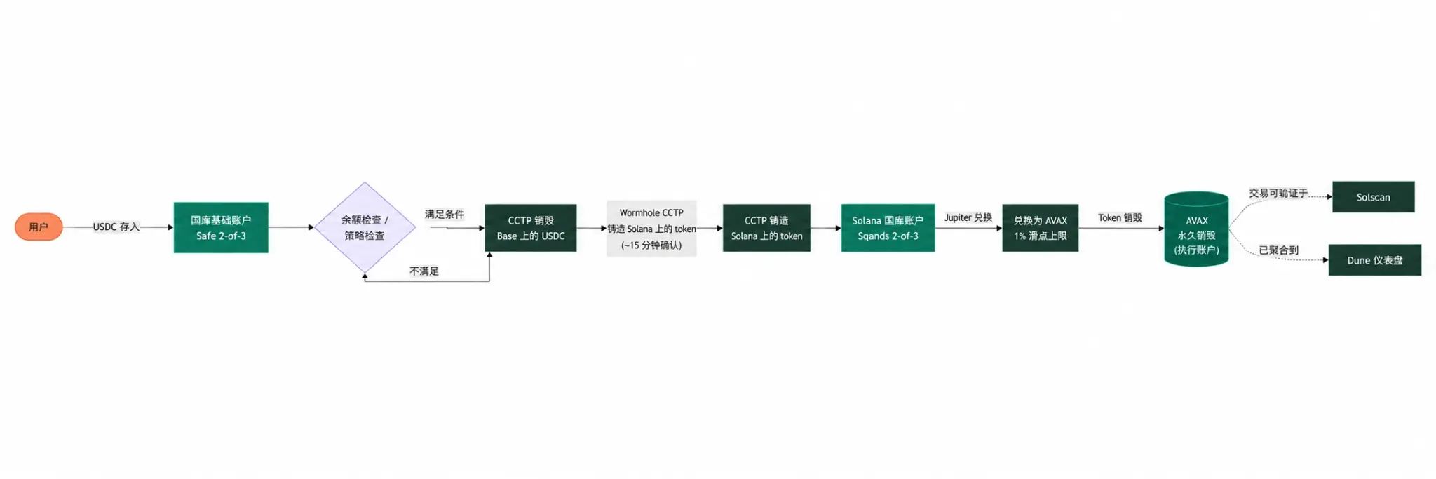 波场TRON 行业周报：议息会议或决定 BTC 能否突破 $6.6 万，详解跨数据与执行环境的 AI Agent 网络 Aivive