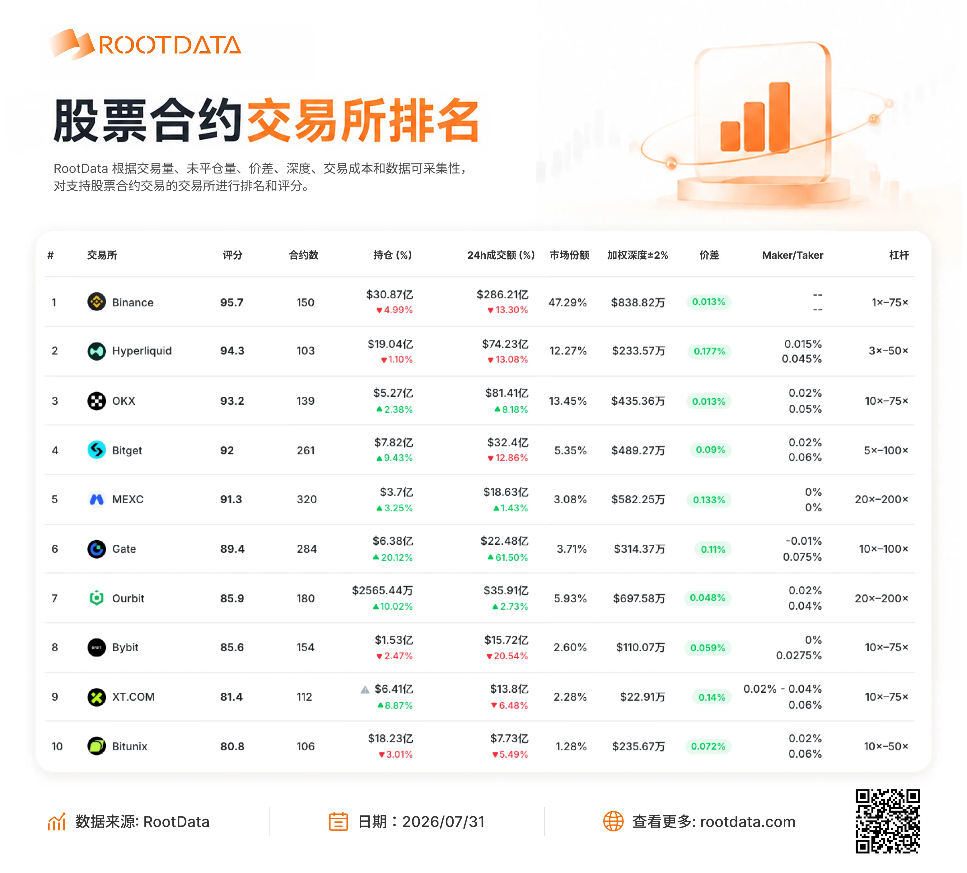 数据:排名前 10 交易所中,Bybit 股票永续合约 24h 成交额降幅最大达 20.54%;Gate 增幅最大达 61.50%
