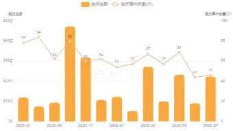  数据：7 月加密市场融资总额达 22.35 亿美元，CeFi 与基础设施领跑 