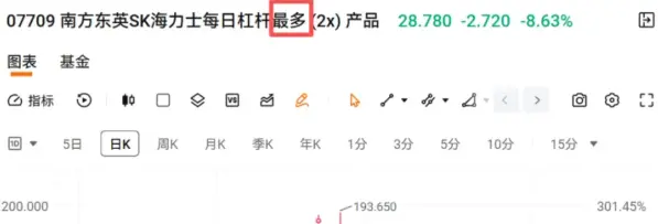 2倍做多海力士ETF(07709)改名,投资者还有回本希望吗?