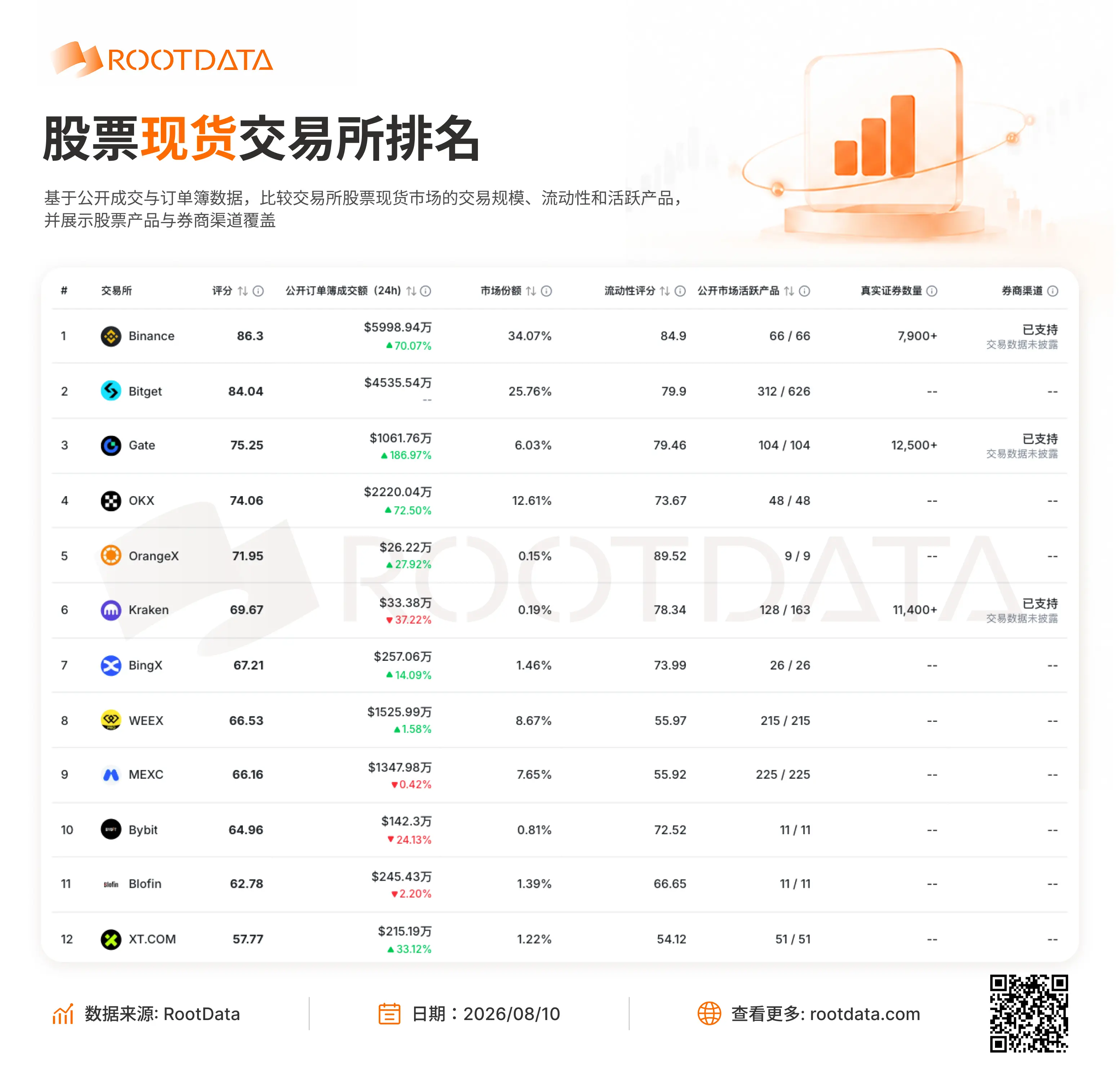 RootData 股票现货交易所榜单:币安、Bitget、Gate 排名前三,三家合计市场份额约 65.9%